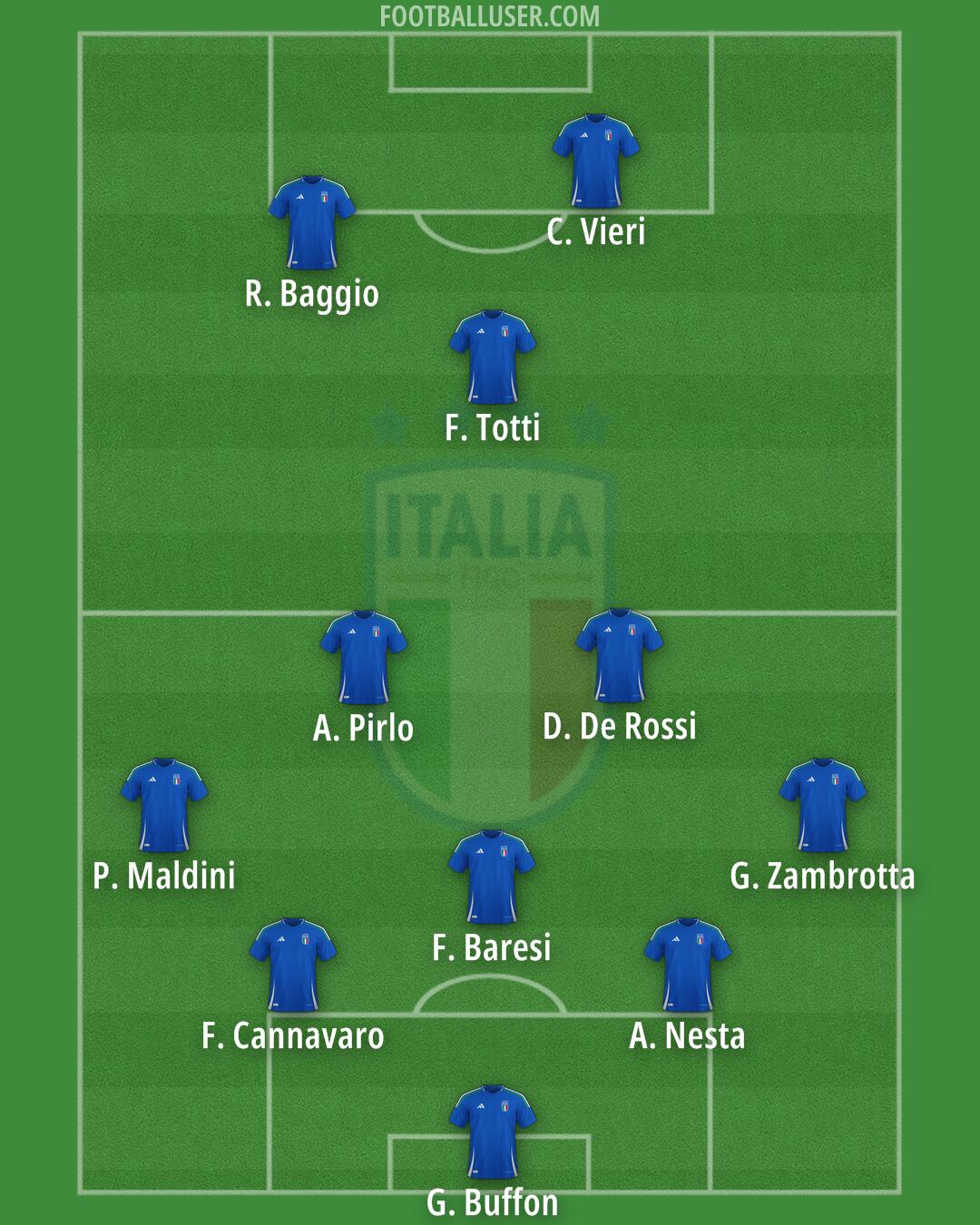 Italy Formation 2025