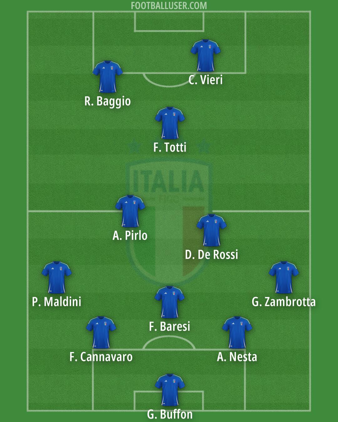 Italy Formation 2025
