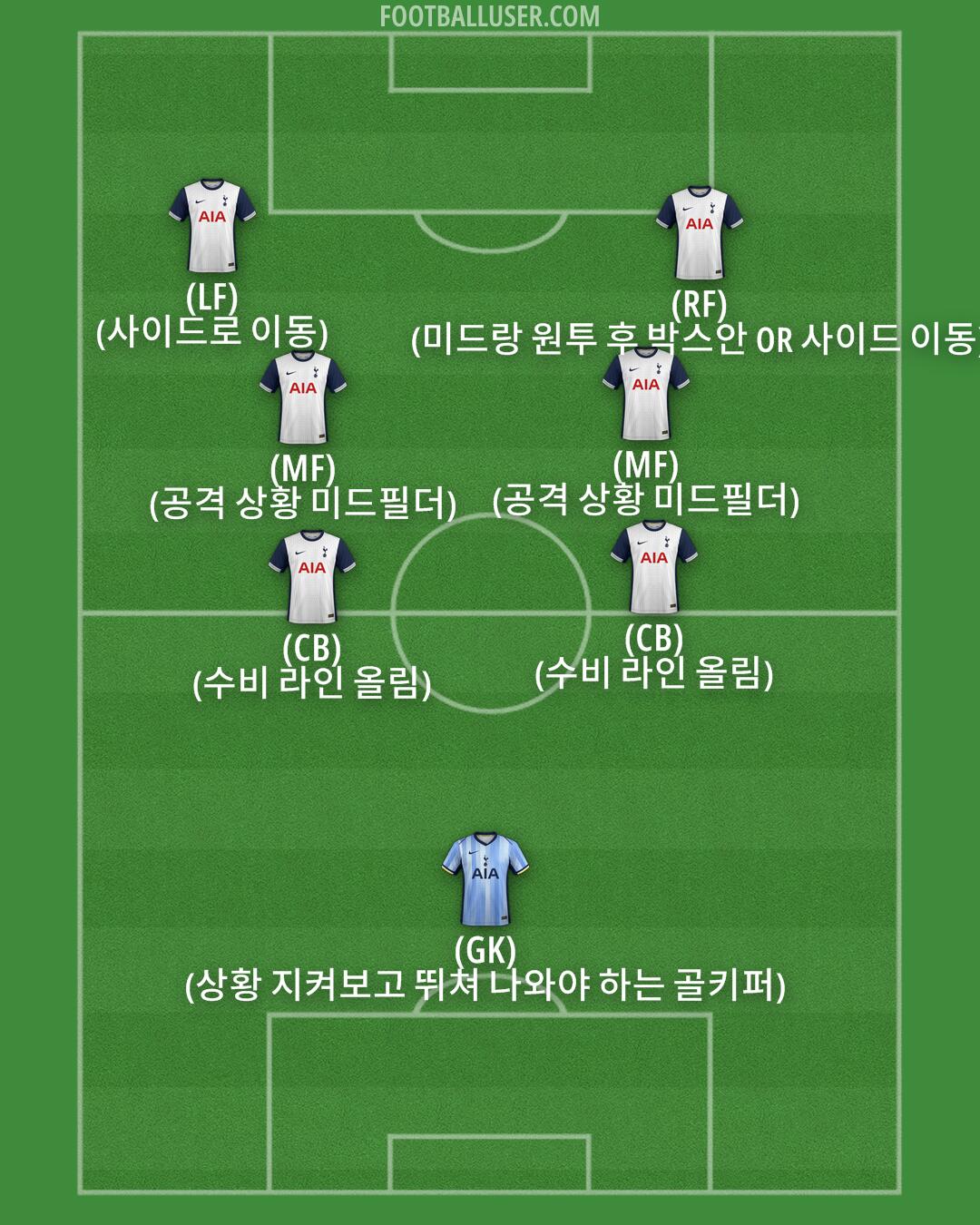 Tottenham Formation 2025