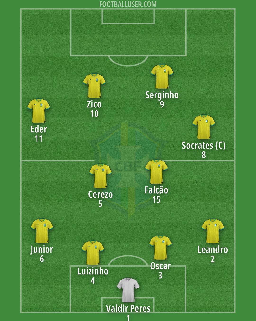 Brazil Formation 2025
