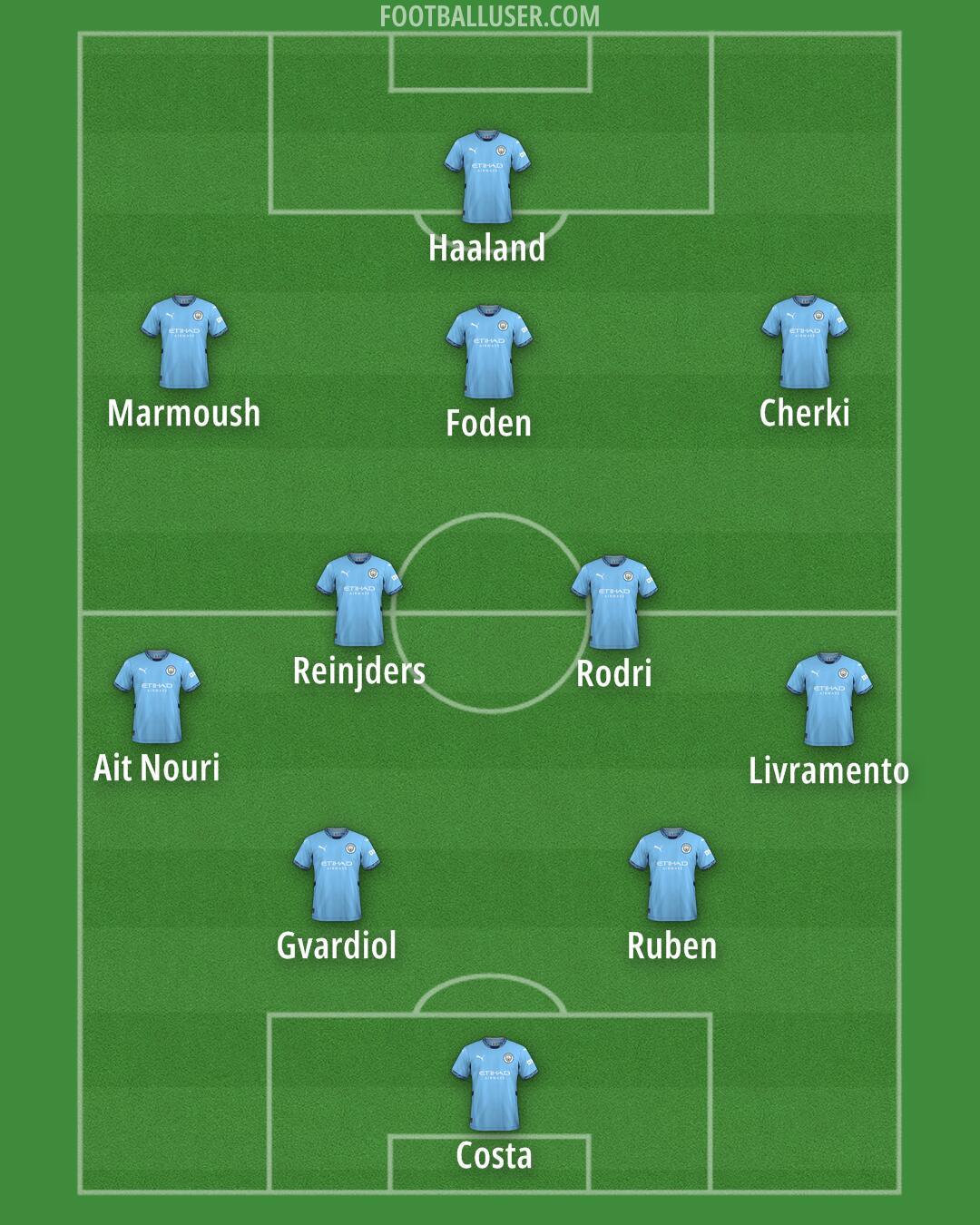 Man City Formation 2025