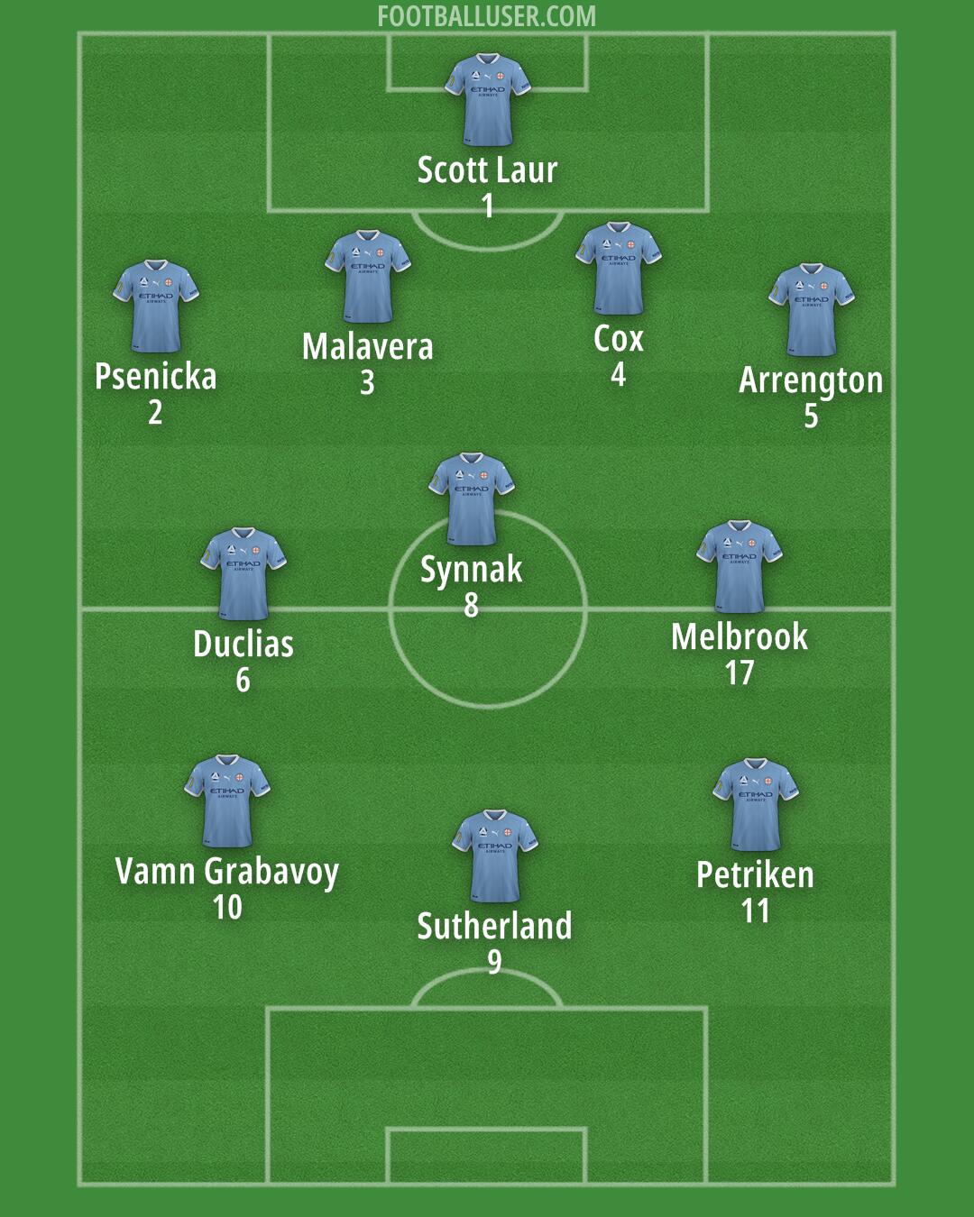 Melbourne City FC Formation 2025