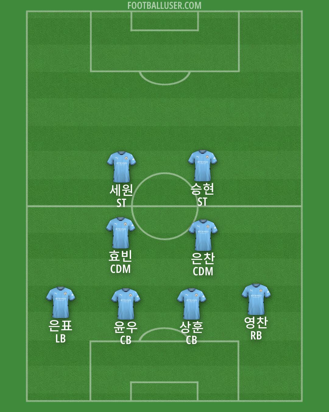 Man City Formation 2025