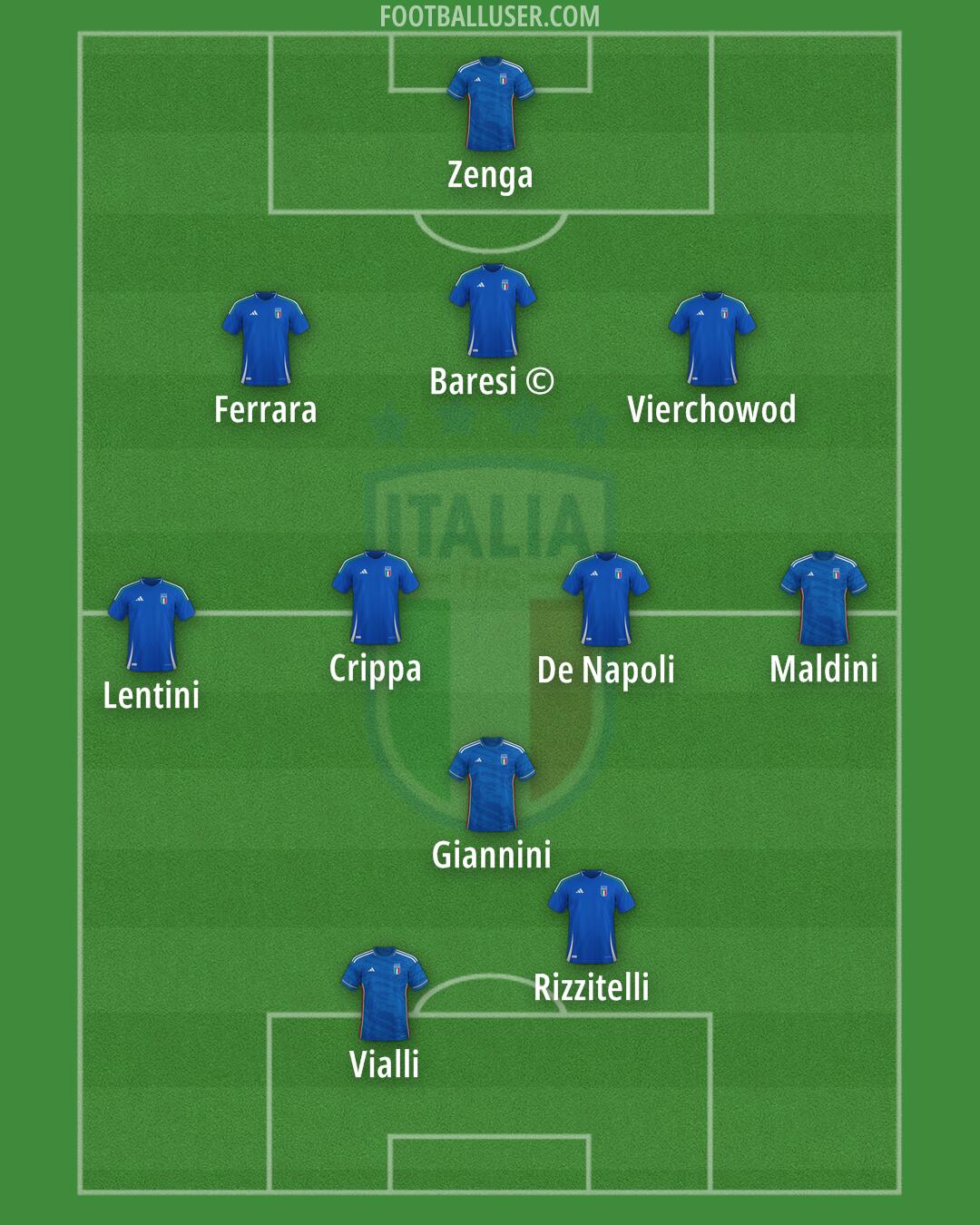 Italy Formation 2025
