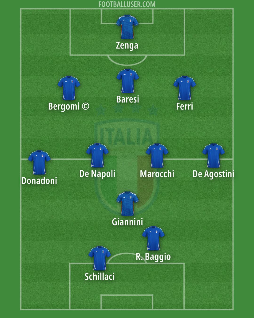 Italy Formation 2025