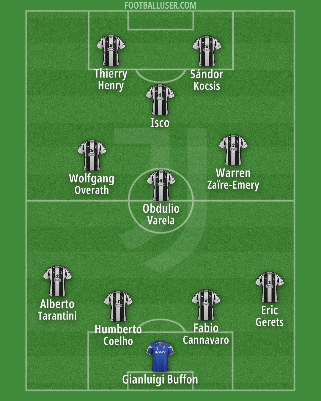 Juventus Formation 2025