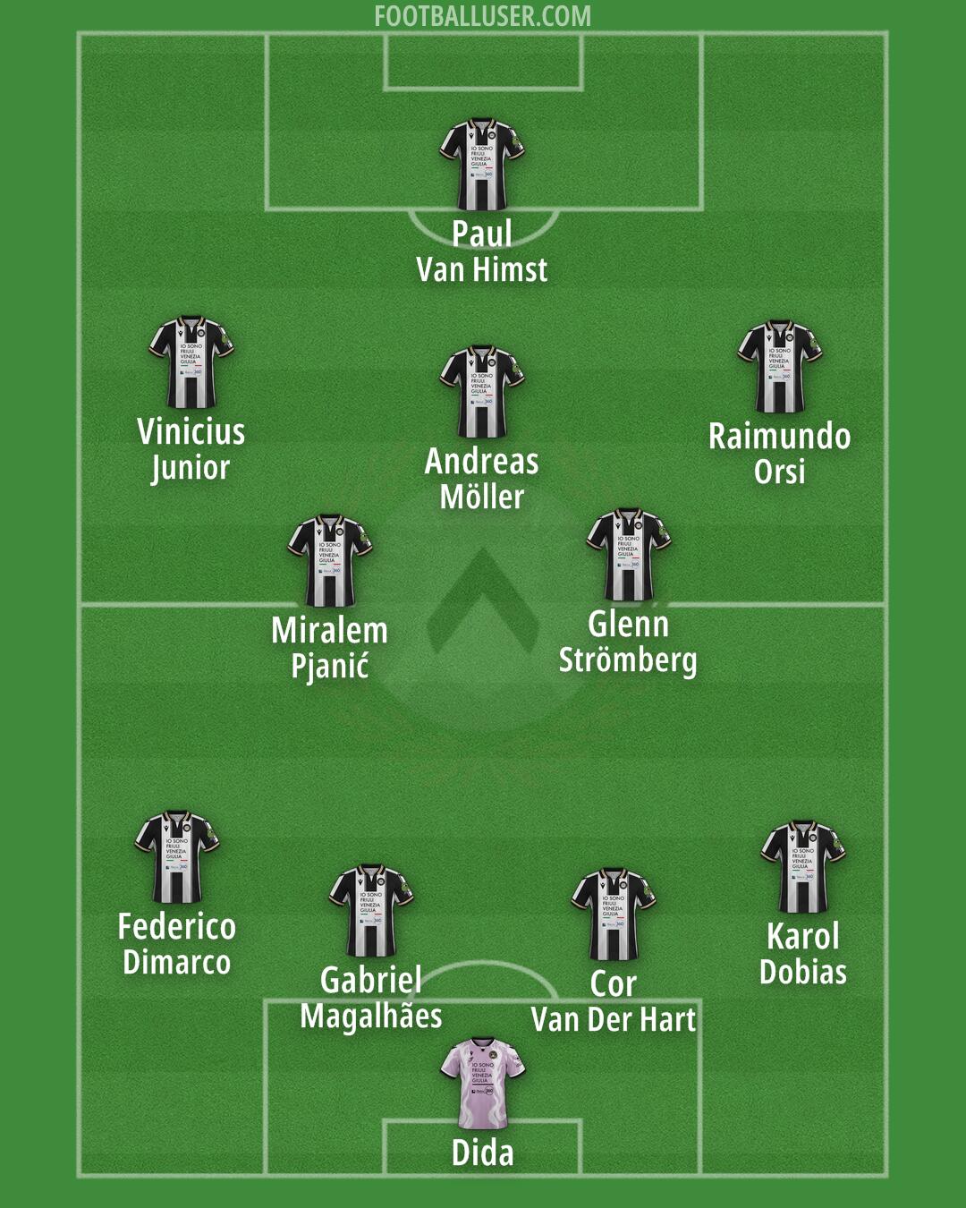 Udinese Formation 2025