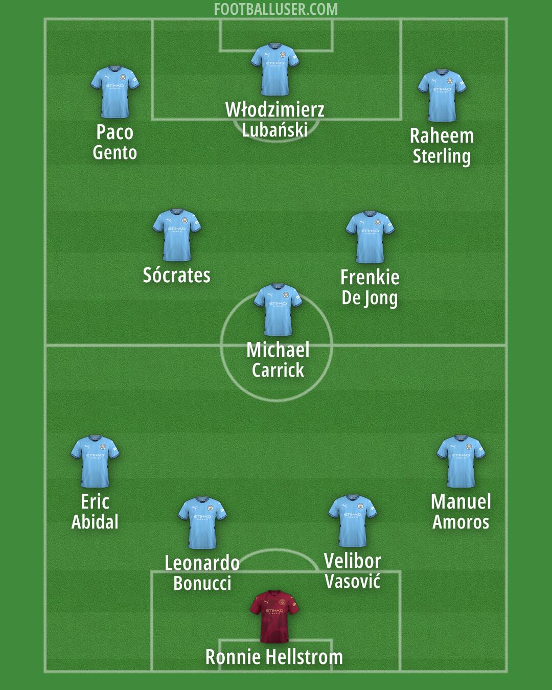 Man City Formation 2025
