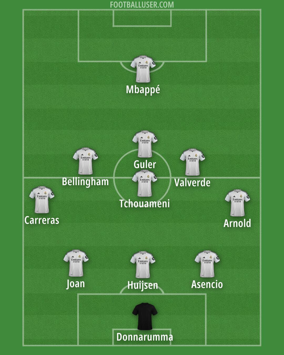 Real Madrid Formation 2025