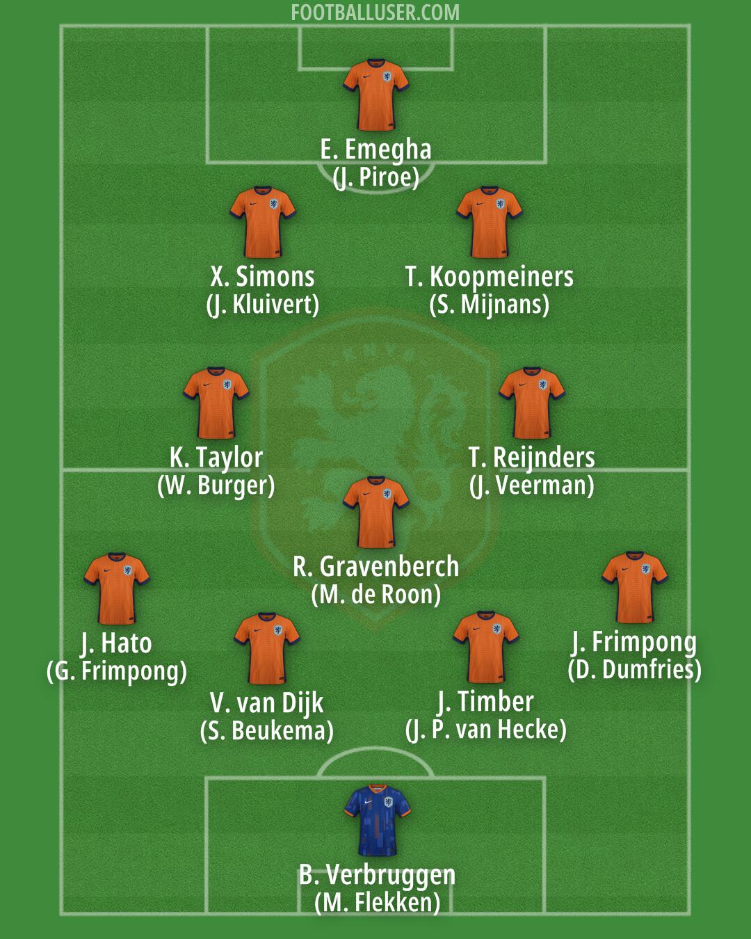 Netherlands Formation 2025