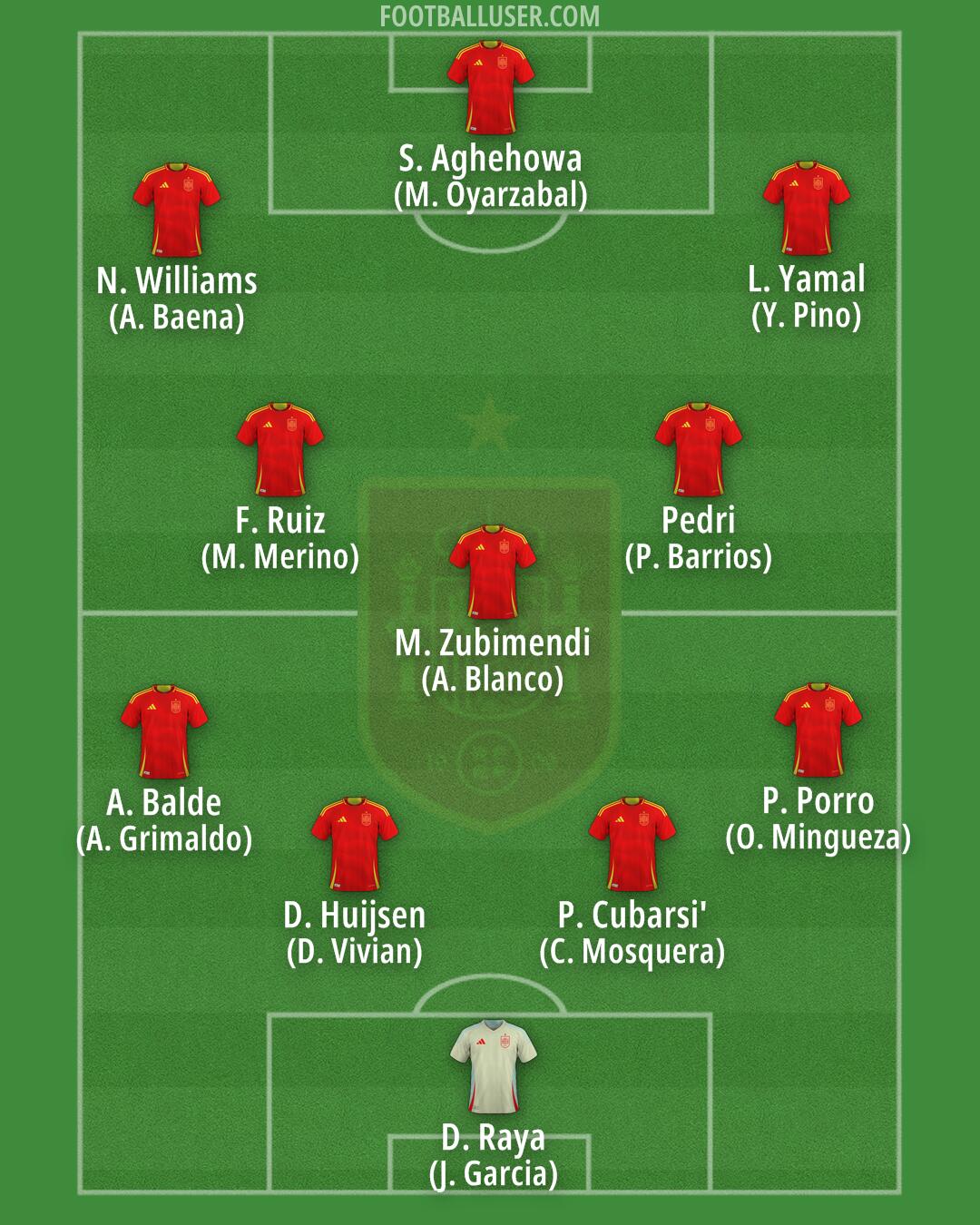 Spain Formation 2025