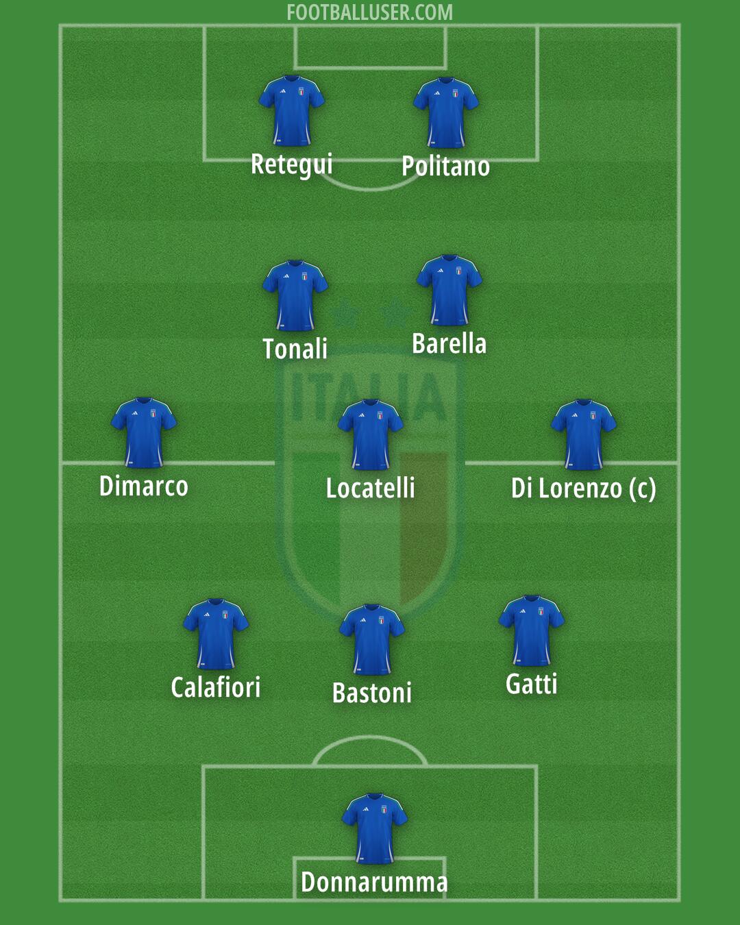 Italy Formation 2025