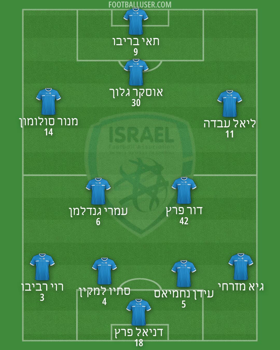 Israel Formation 2025