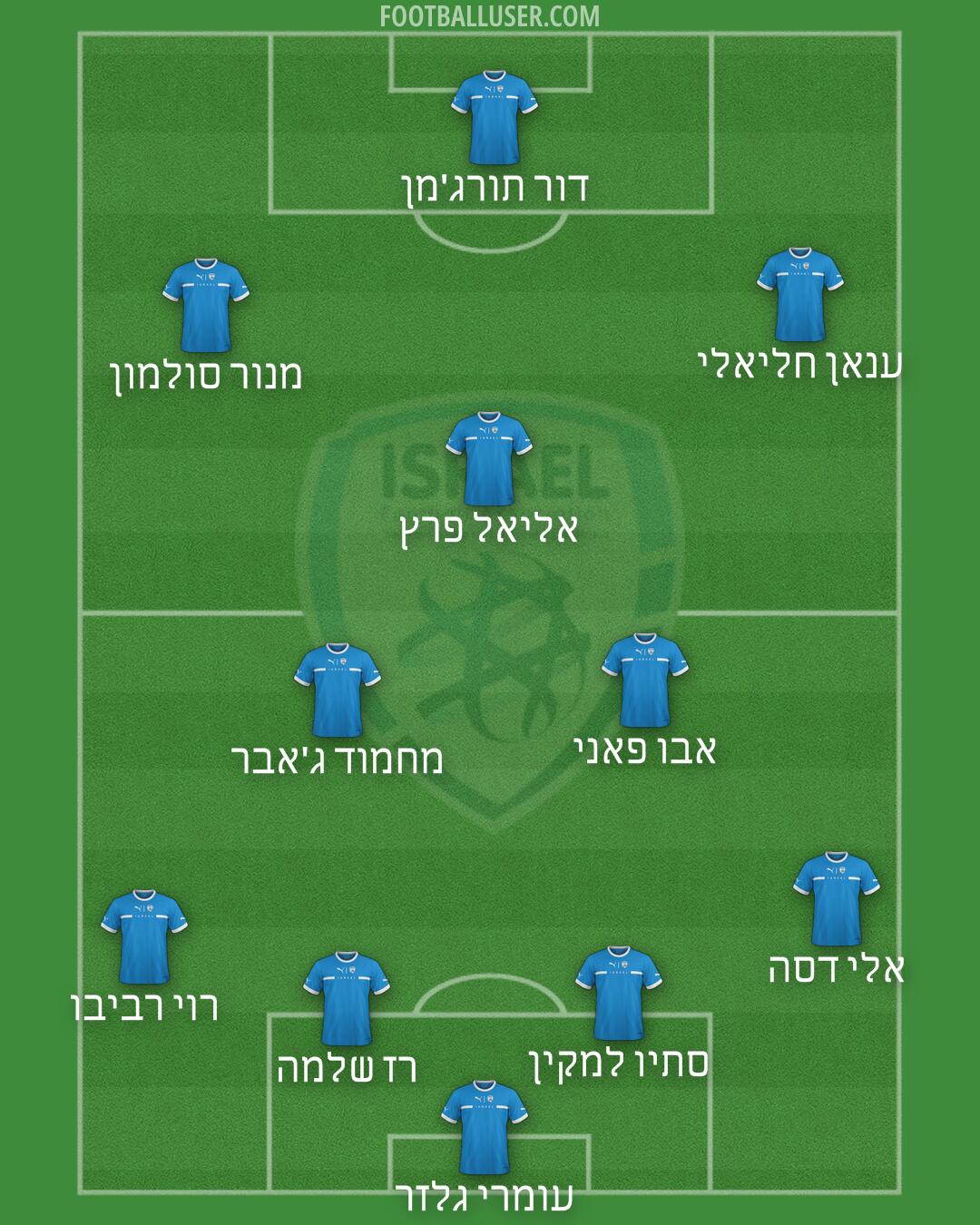 Israel Formation 2025