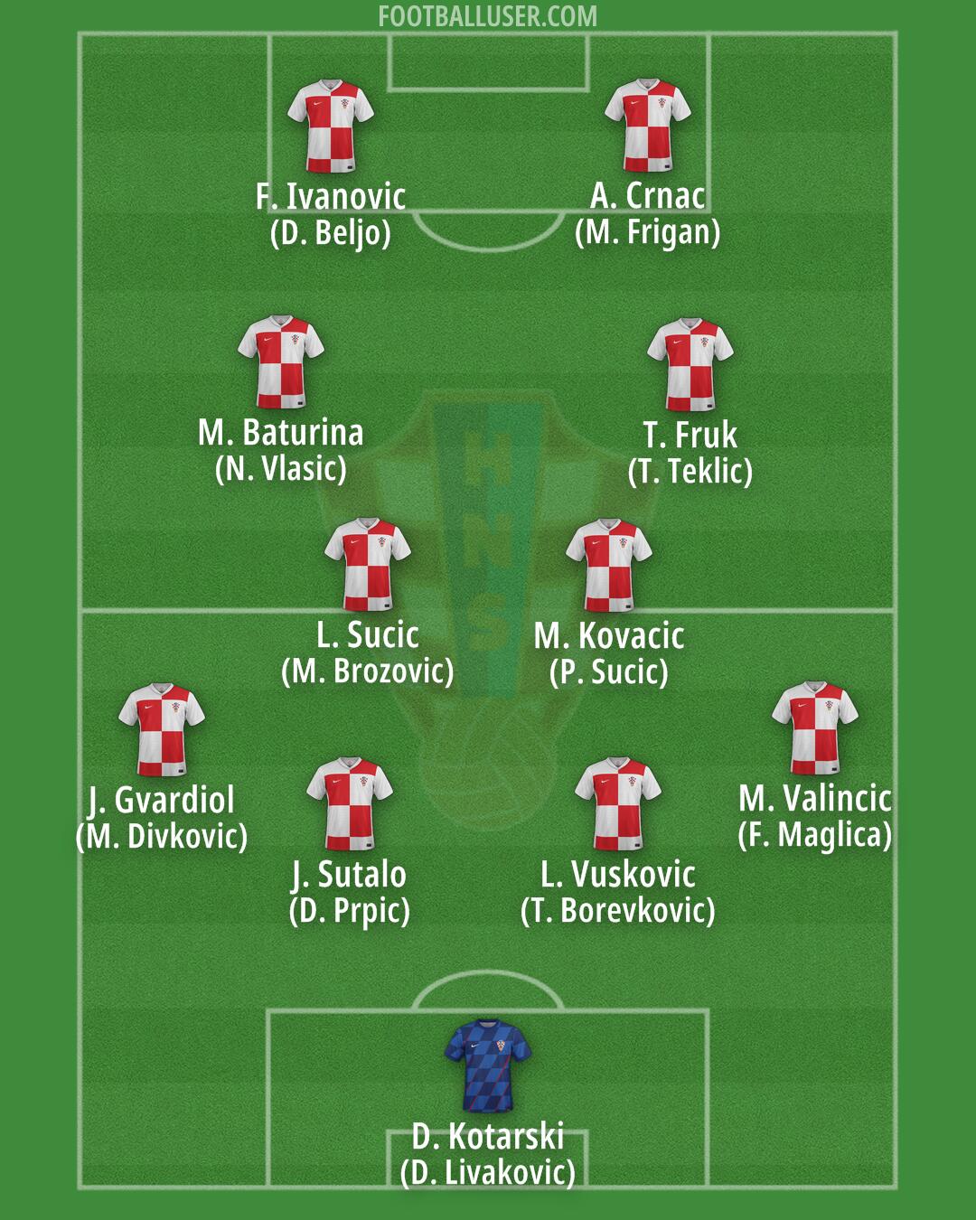 Croatia Formation 2025