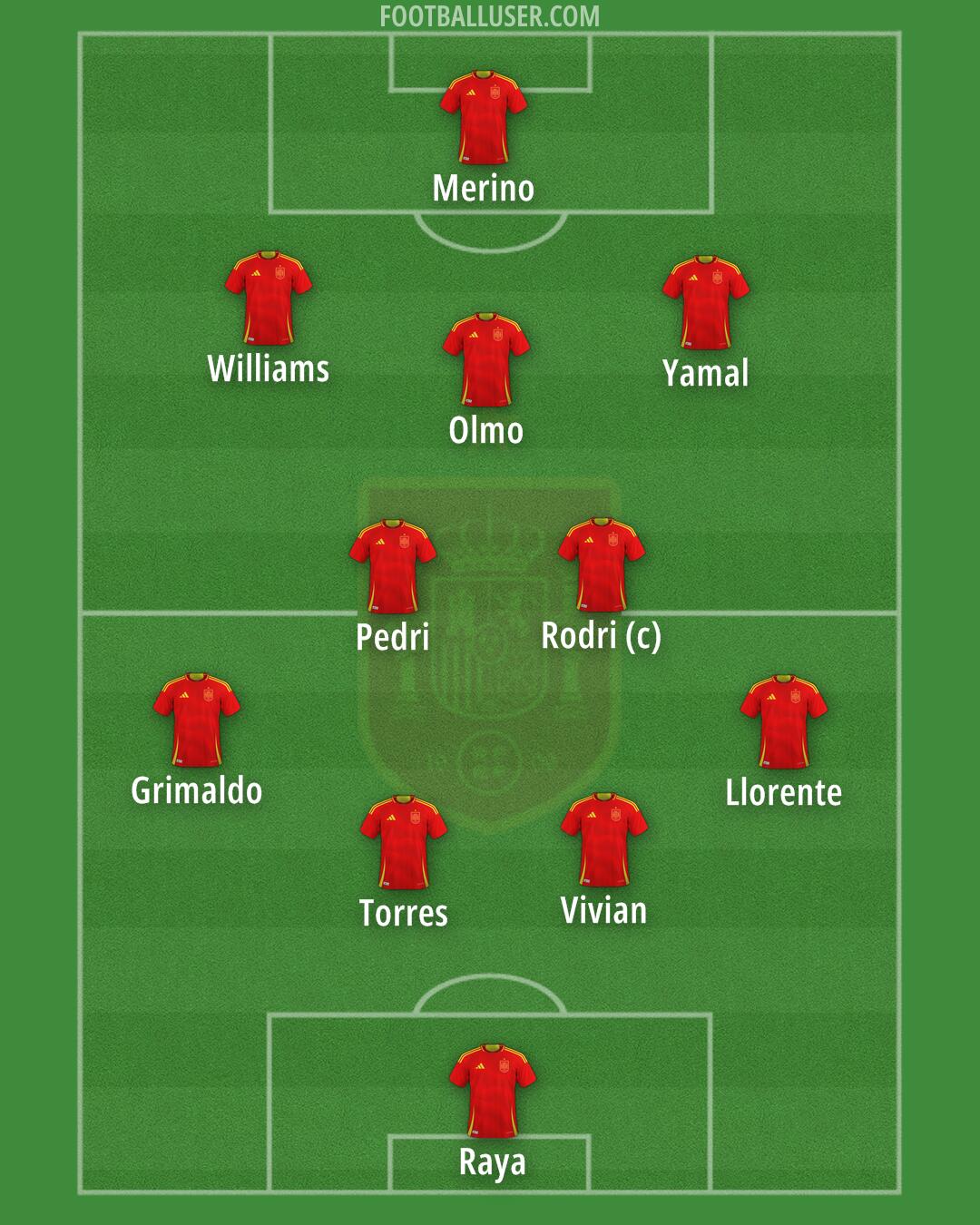 Spain Formation 2025