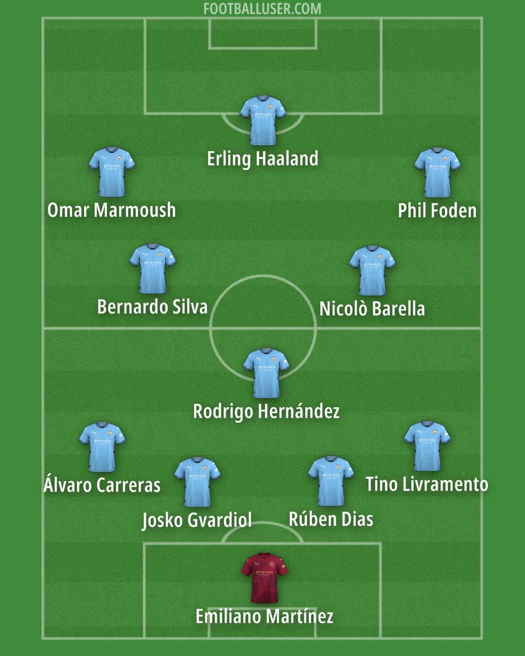 Man City Formation 2025
