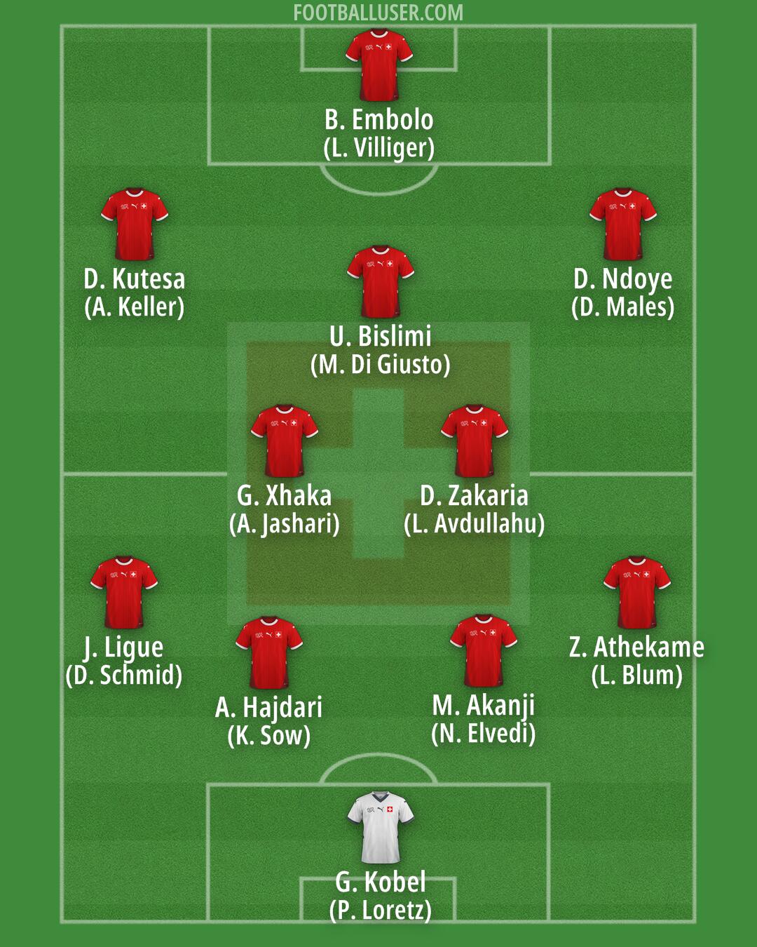 Switzerland Formation 2025
