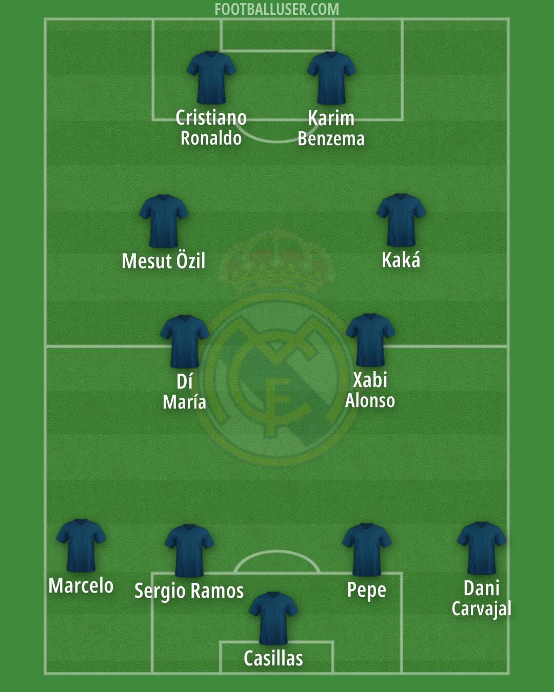 Real Madrid Formation 2025