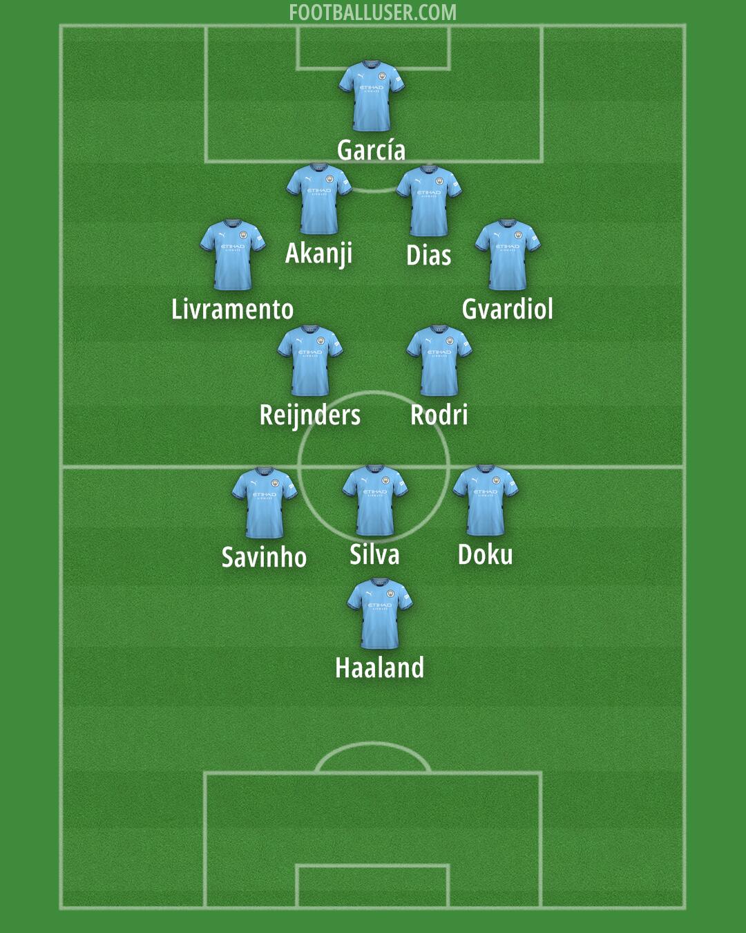 Man City Formation 2025