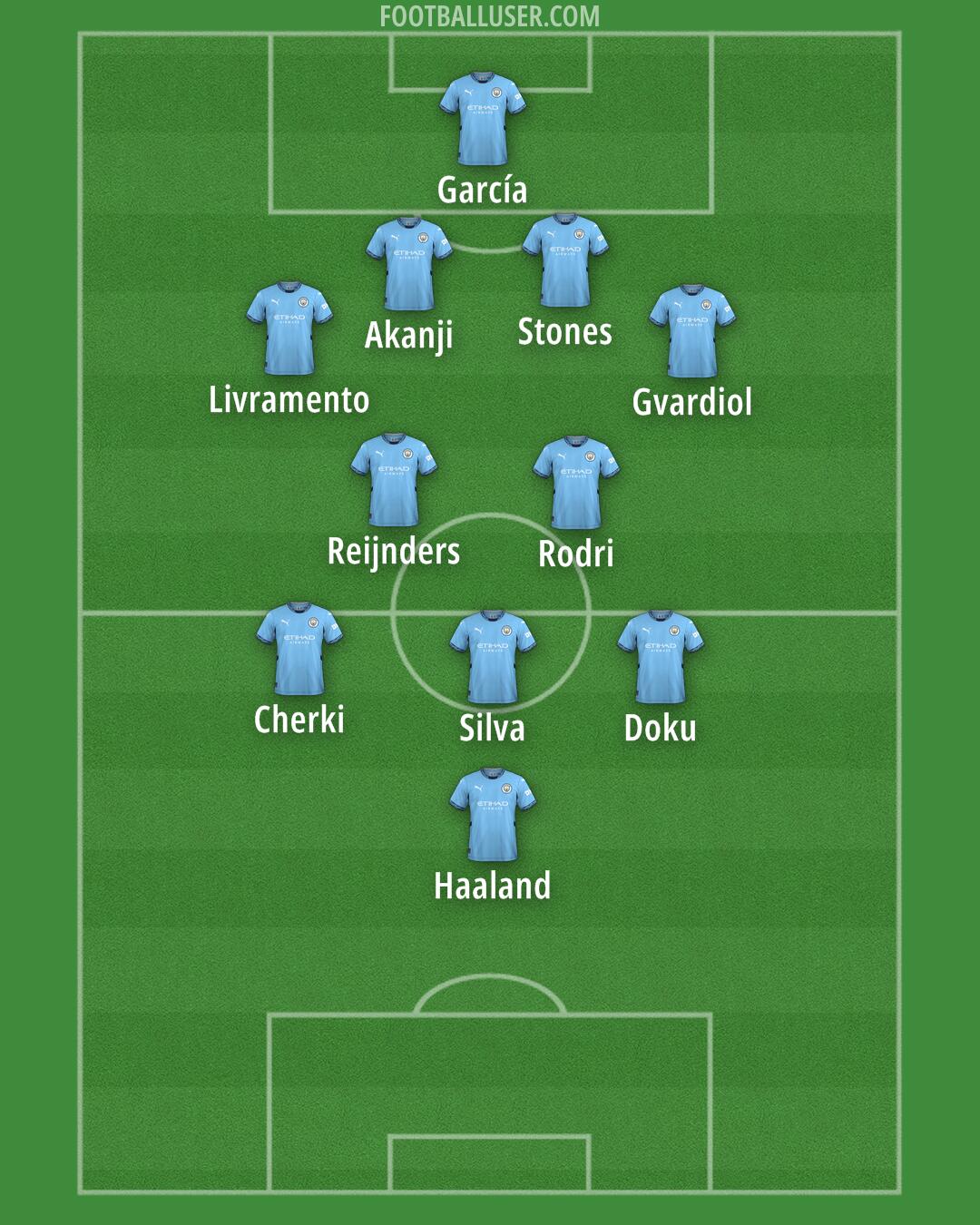 Man City Formation 2025