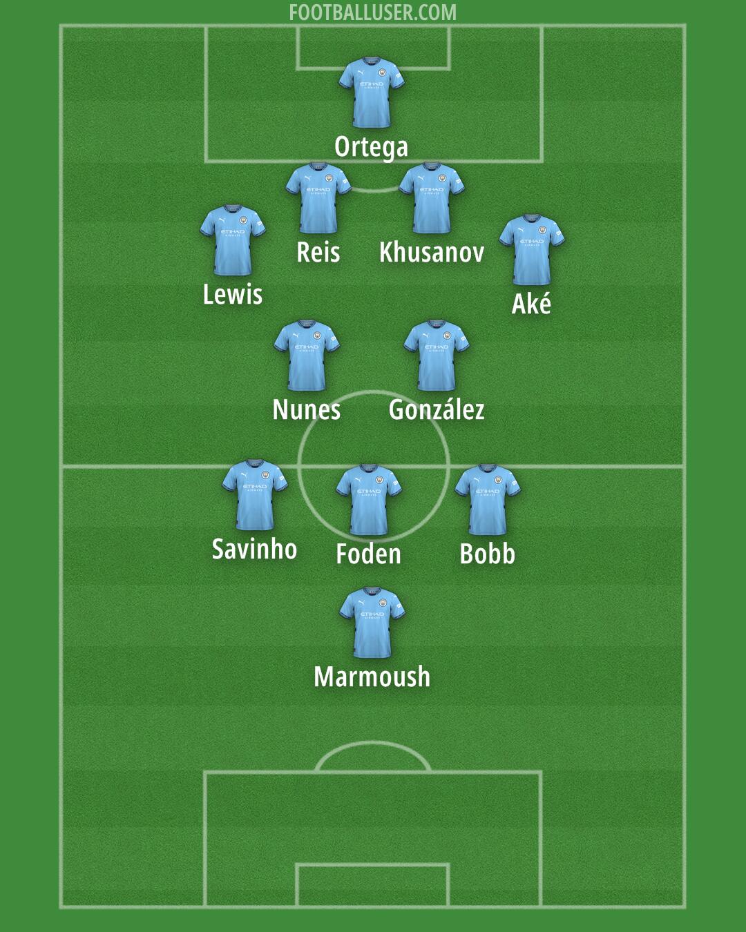 Man City Formation 2025