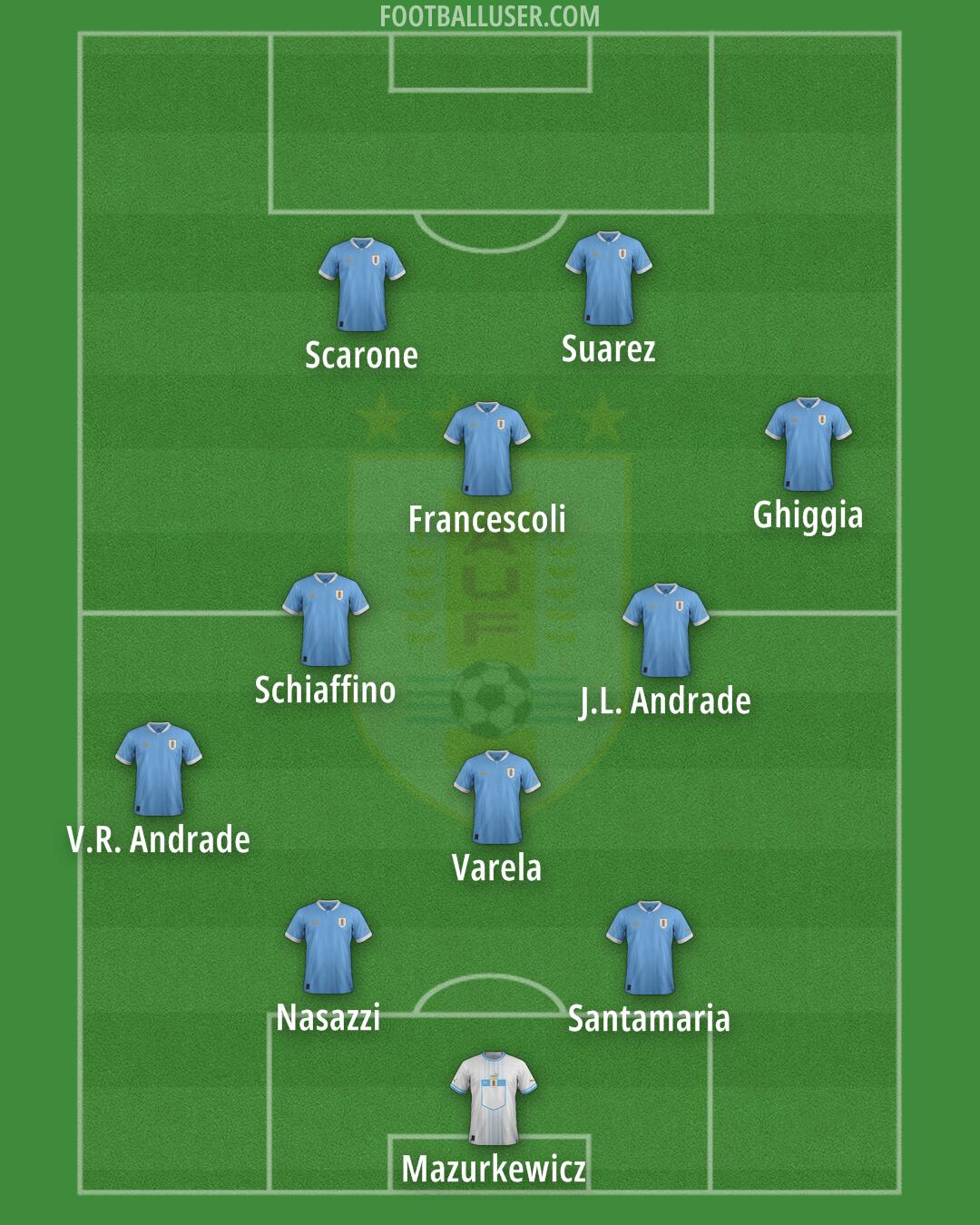 Uruguay Formation 2025