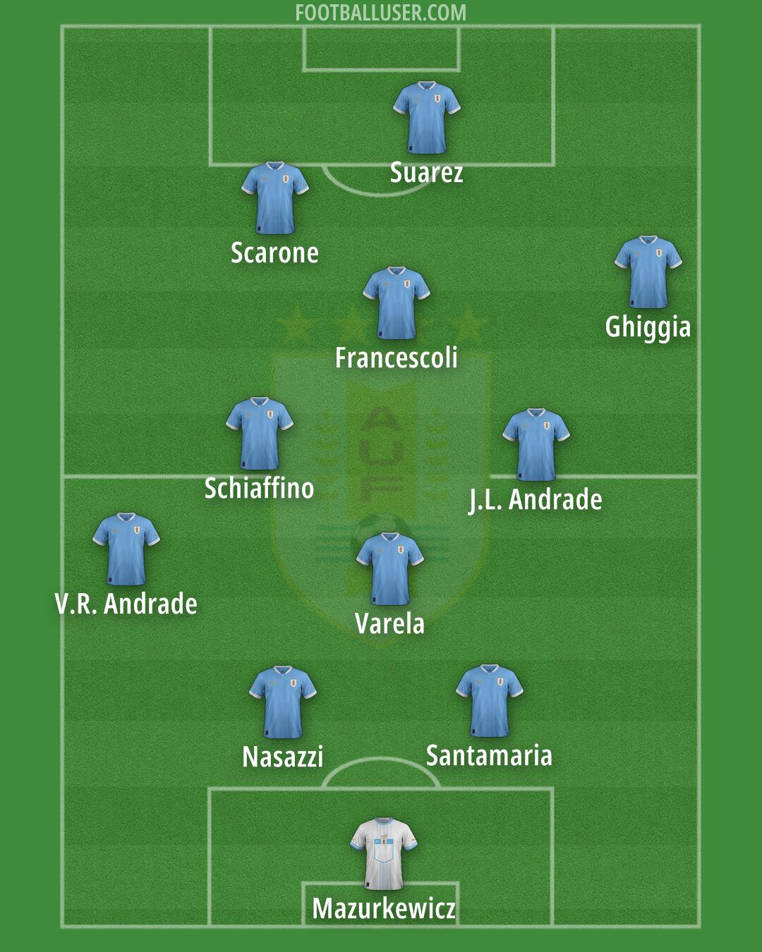 Uruguay Formation 2025