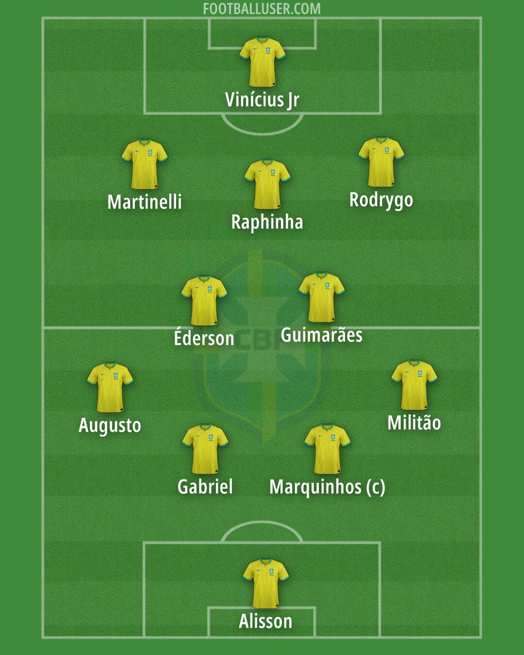 Brazil Formation 2025