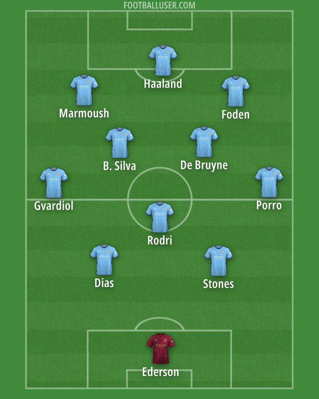 Man City Formation 2025