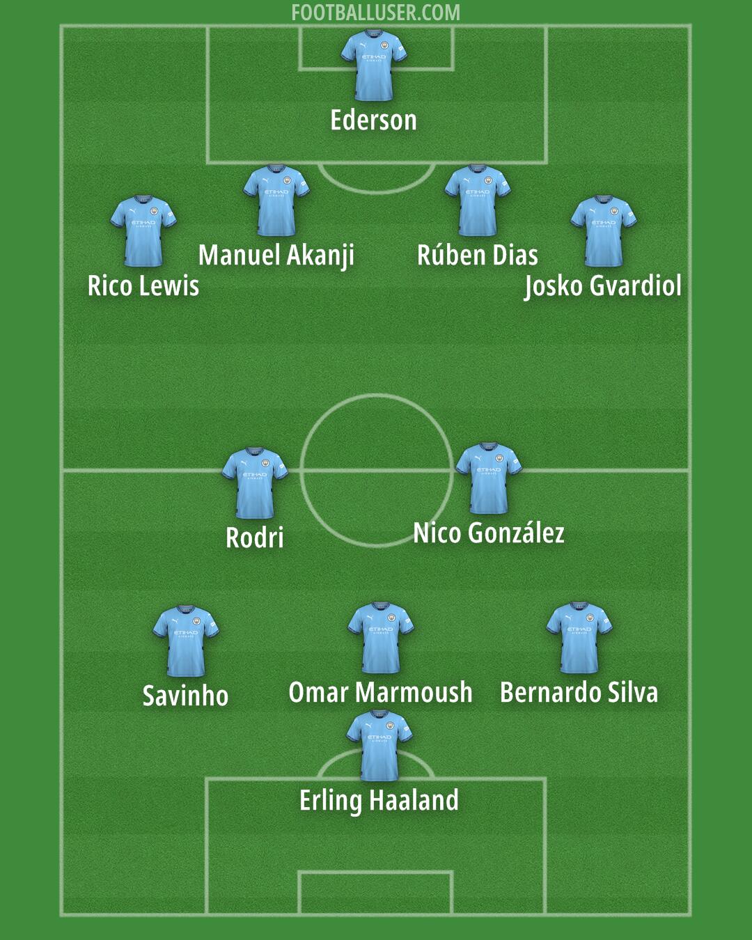 Man City Formation 2025