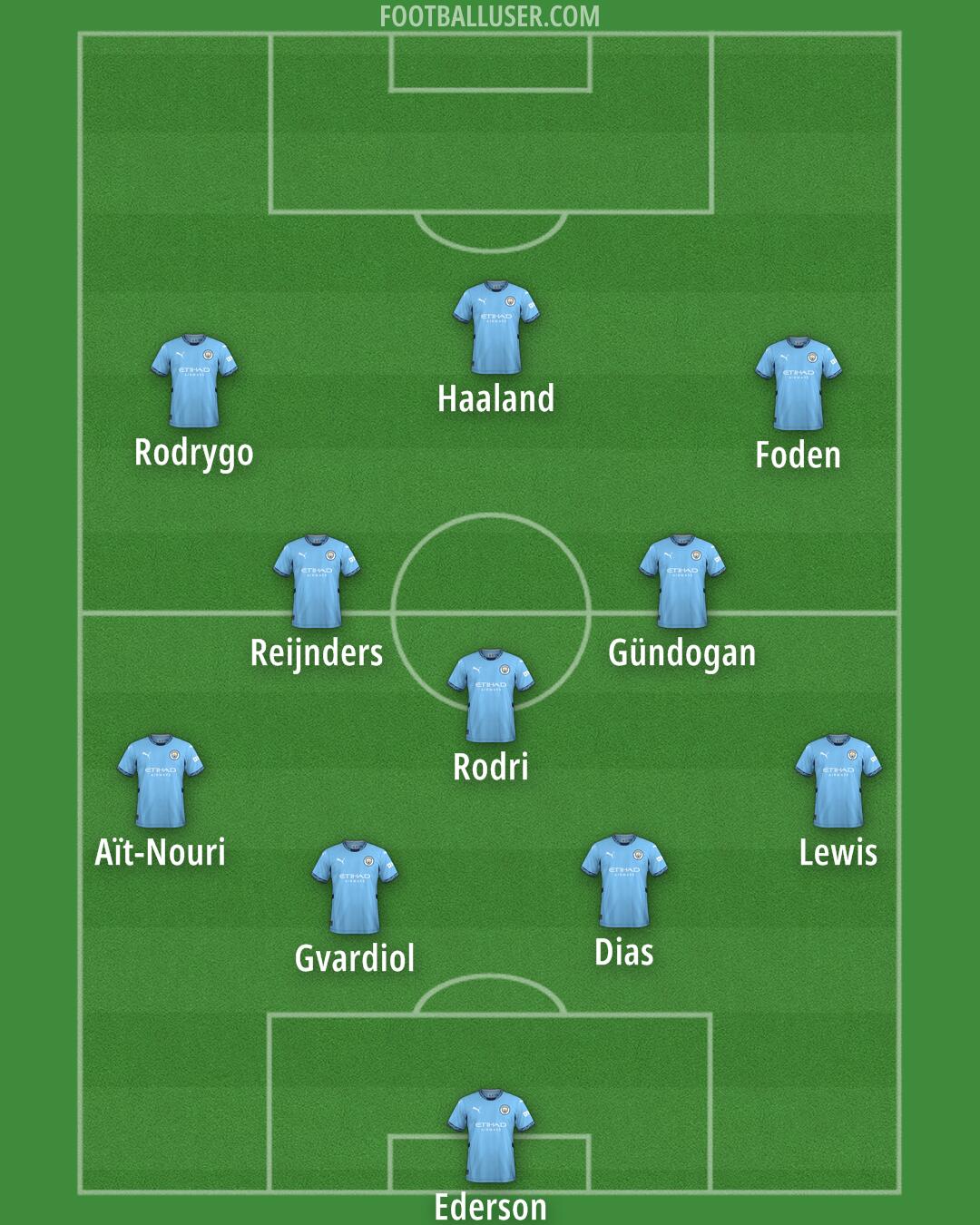 Man City Formation 2025