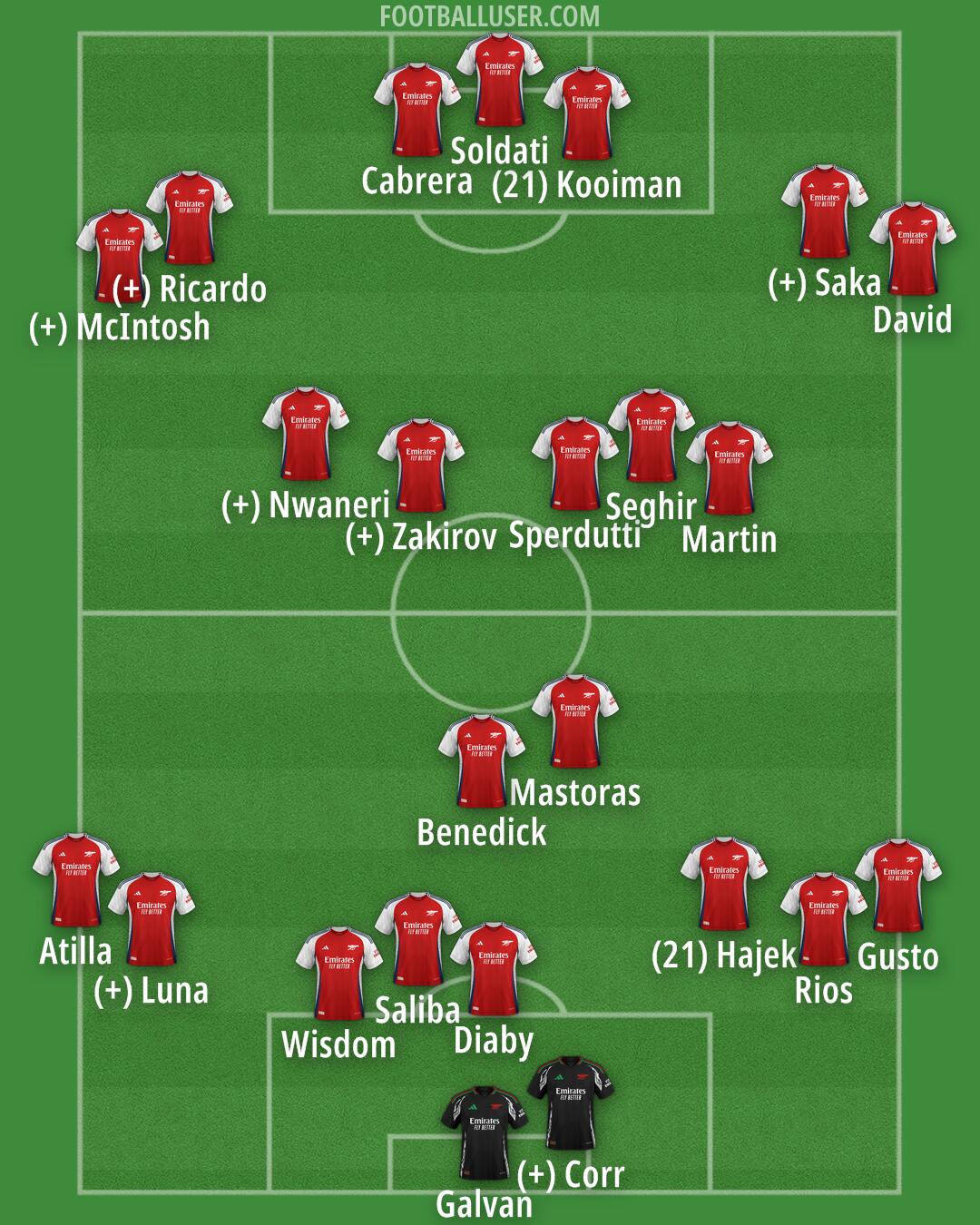 Arsenal Formation 2025