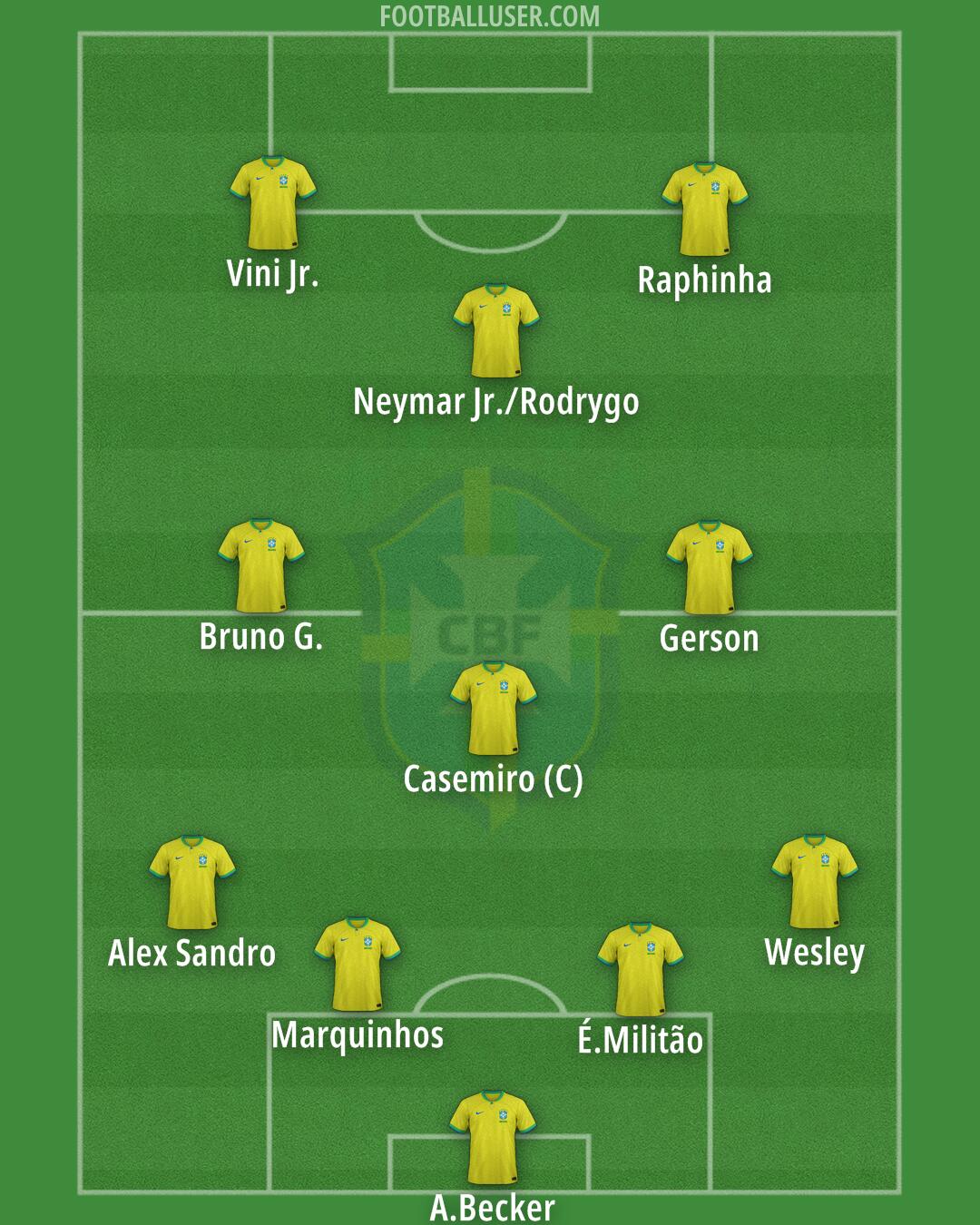 Brazil Formation 2025