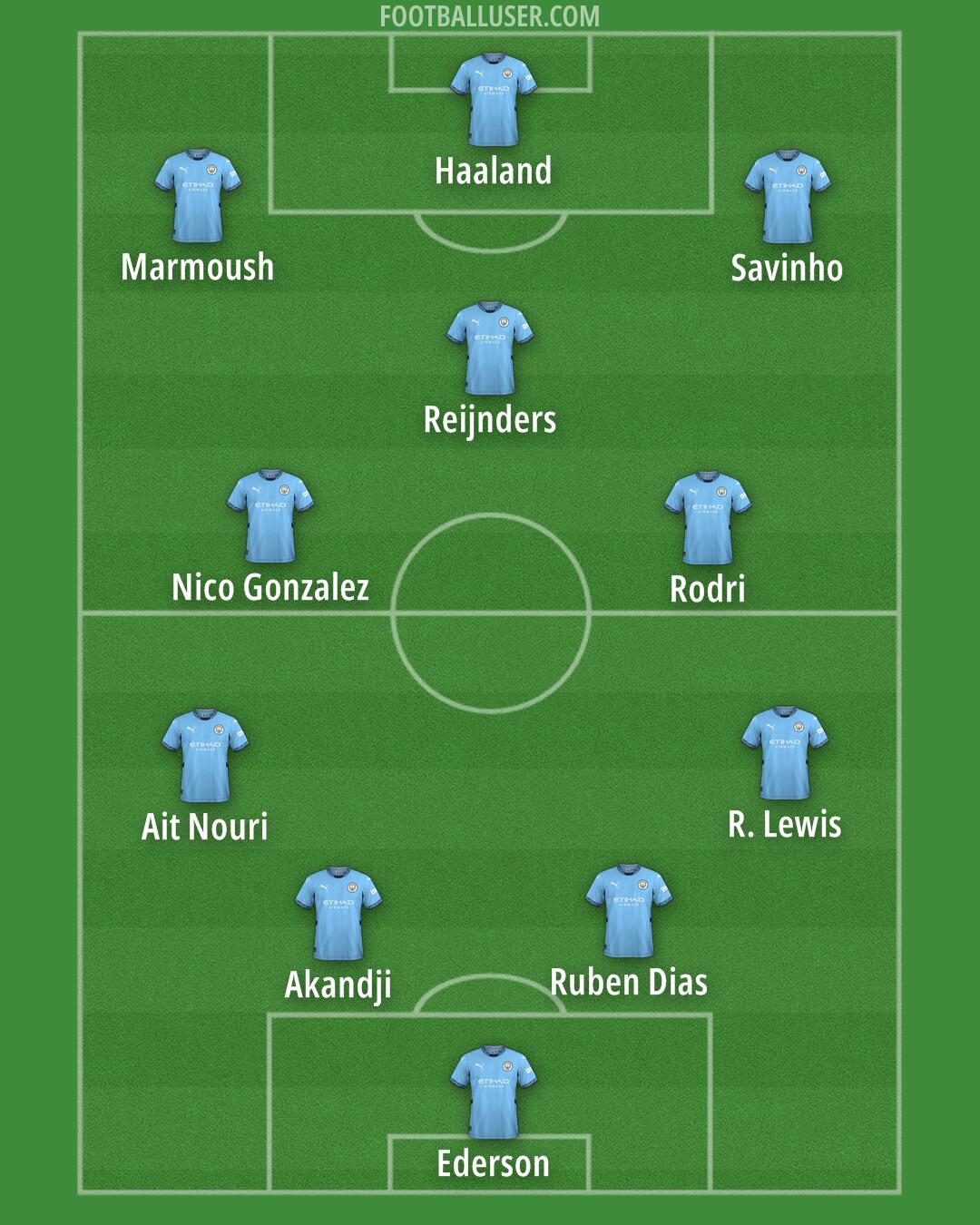 Man City Formation 2025