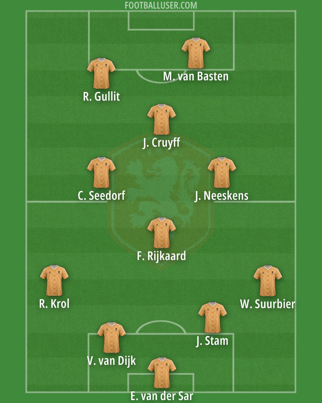 Netherlands Formation 2025