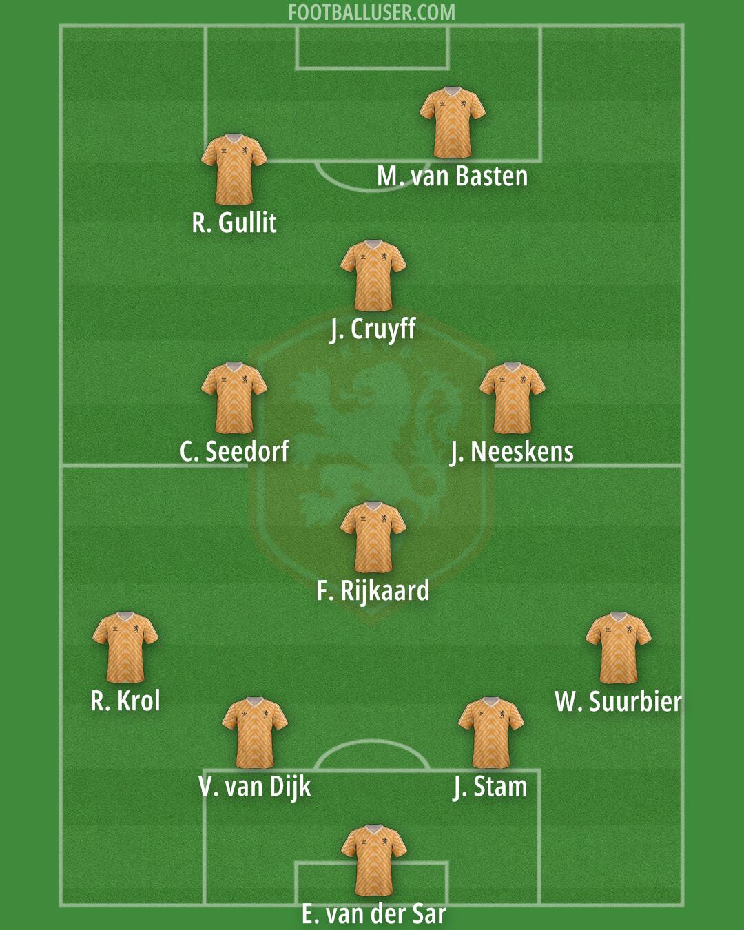 Netherlands Formation 2025