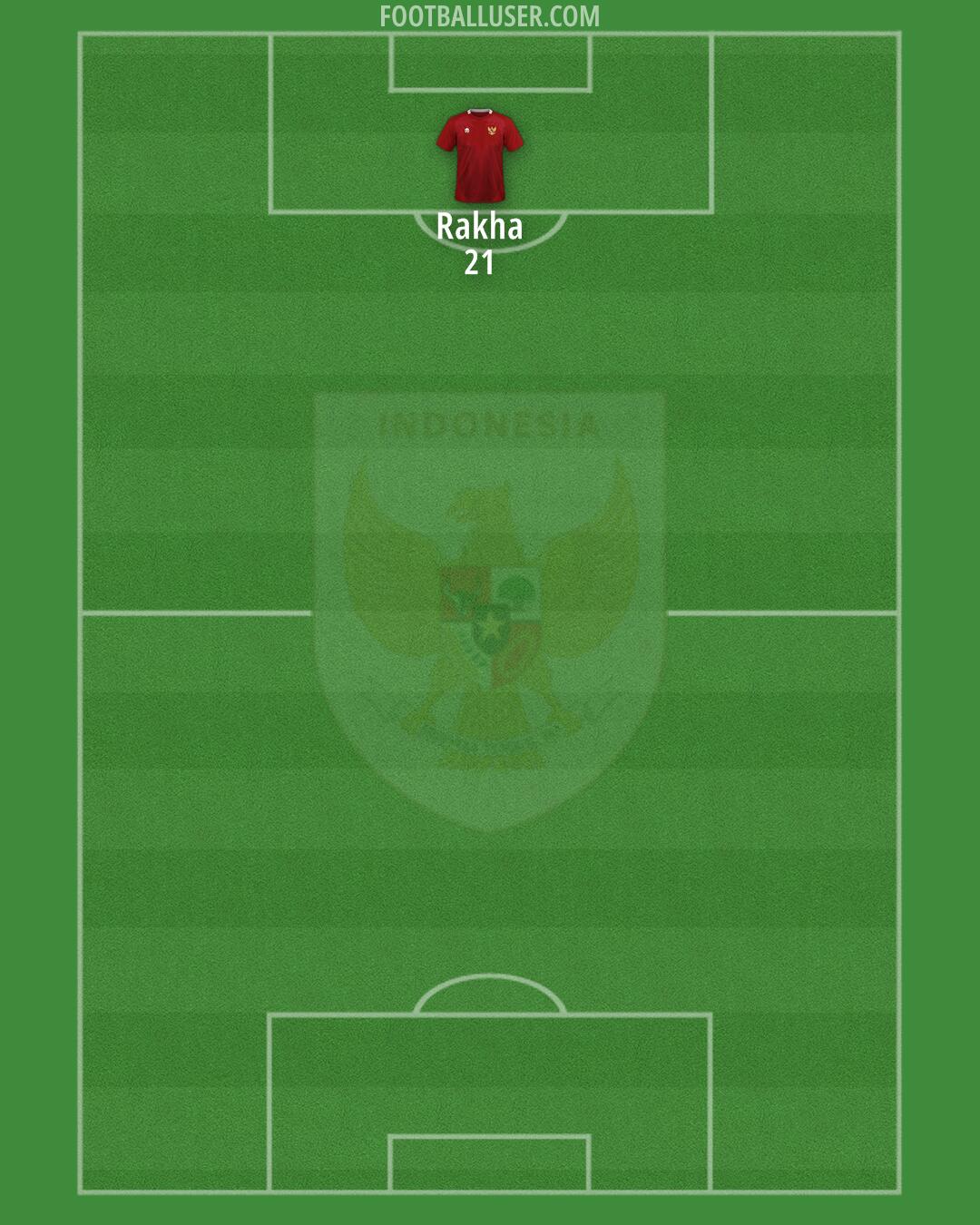 Indonesia Formation 2025