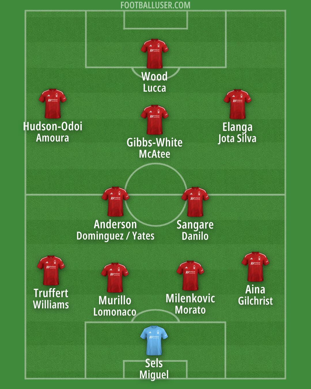 Nottm Forest Formation 2025