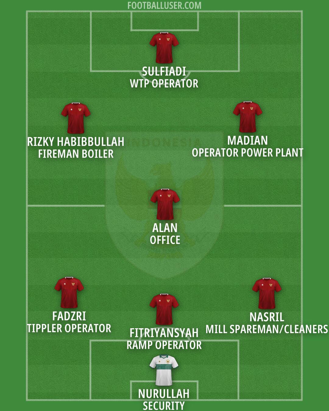 Indonesia Formation 2025