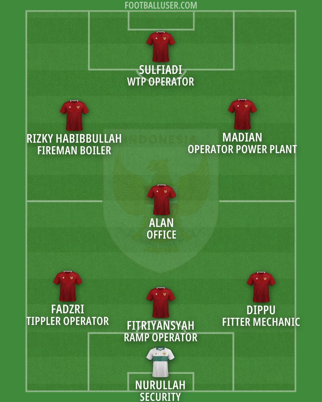 Indonesia Formation 2025
