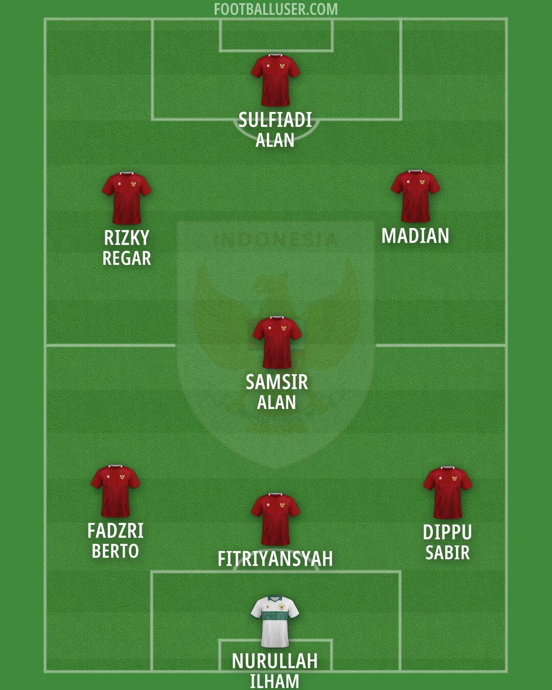 Indonesia Formation 2025