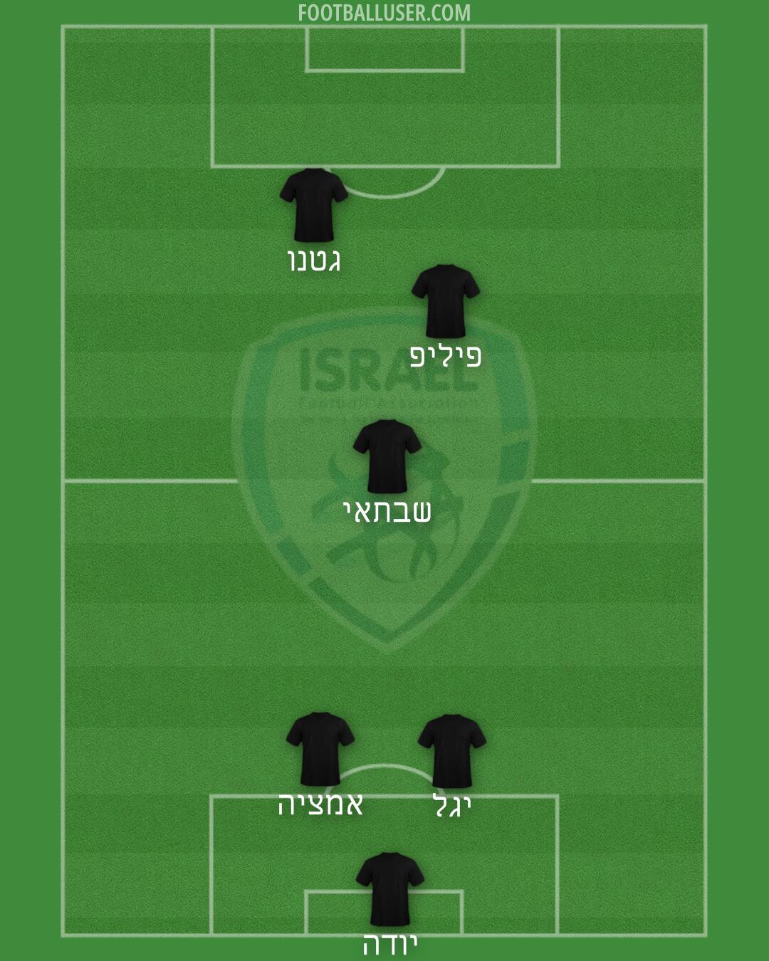 Israel Formation 2025