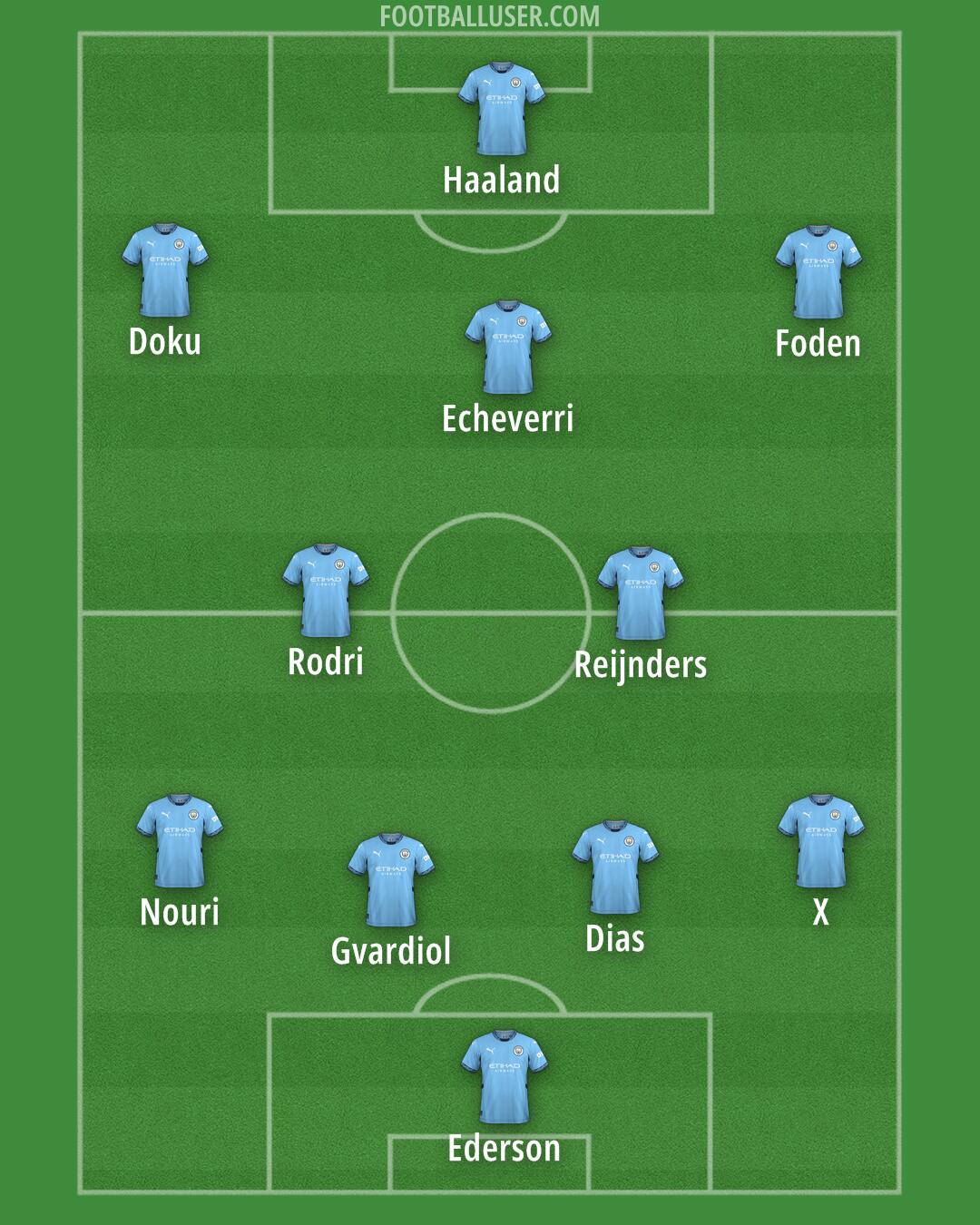 Man City Formation 2025