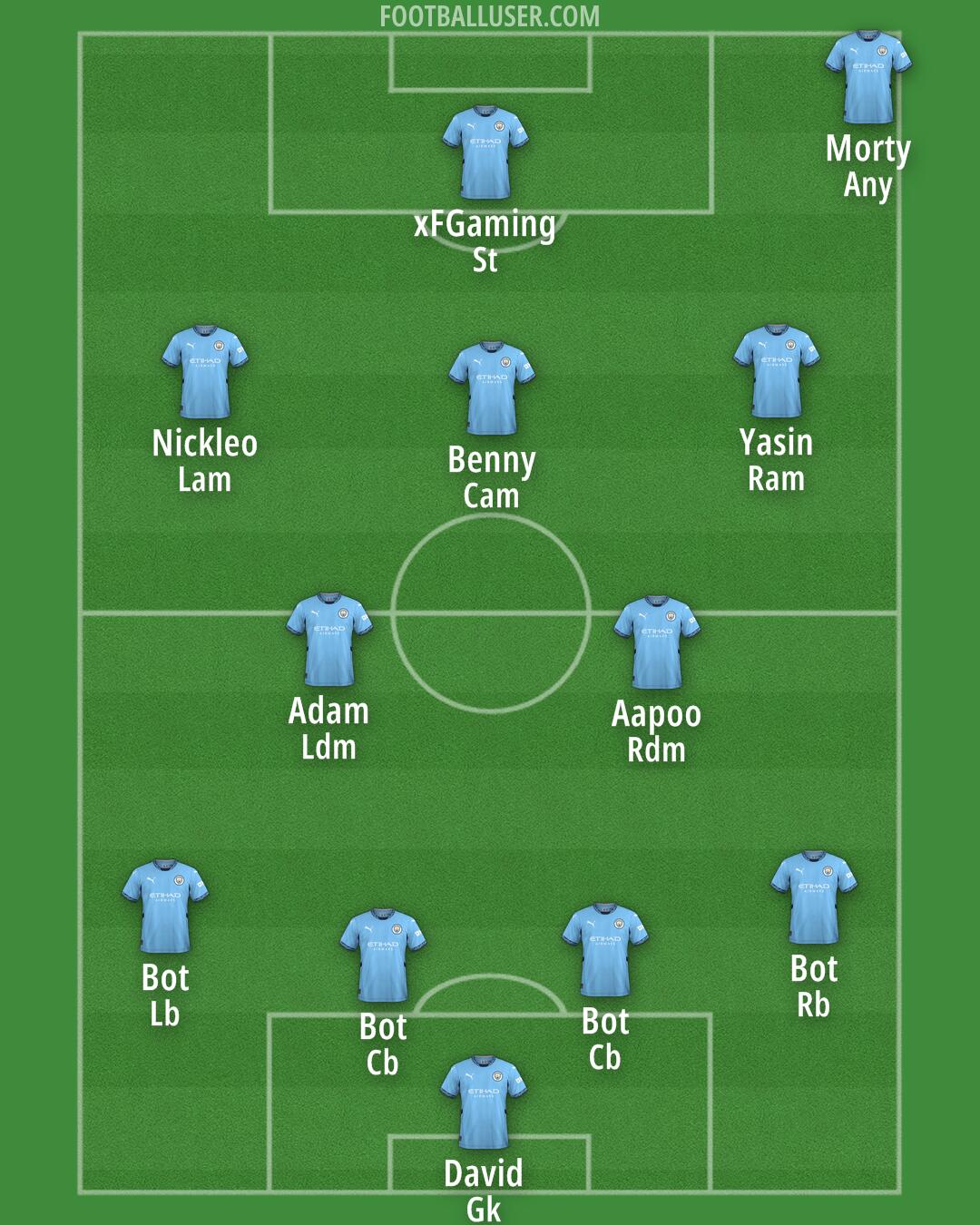 Man City Formation 2025