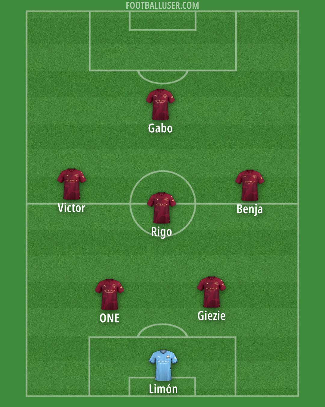 Man City Formation 2025