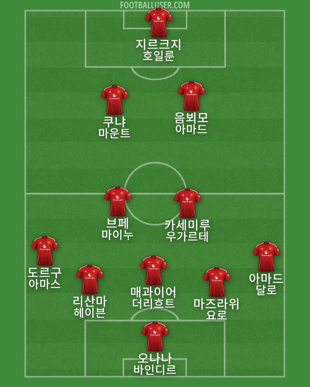 Man Utd Formation 2025
