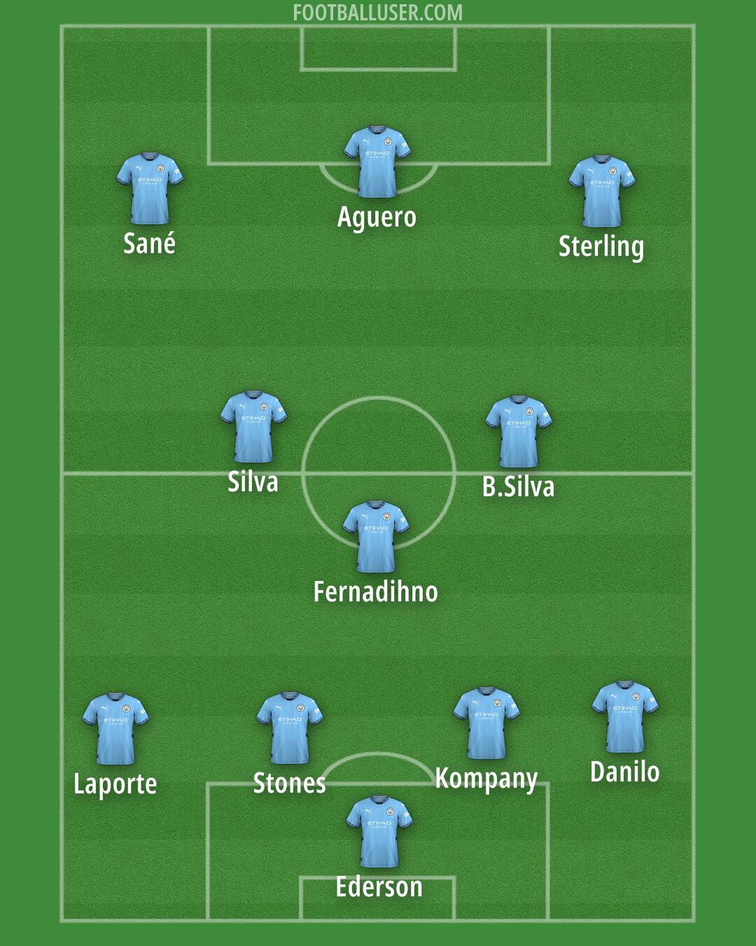 Man City Formation 2025