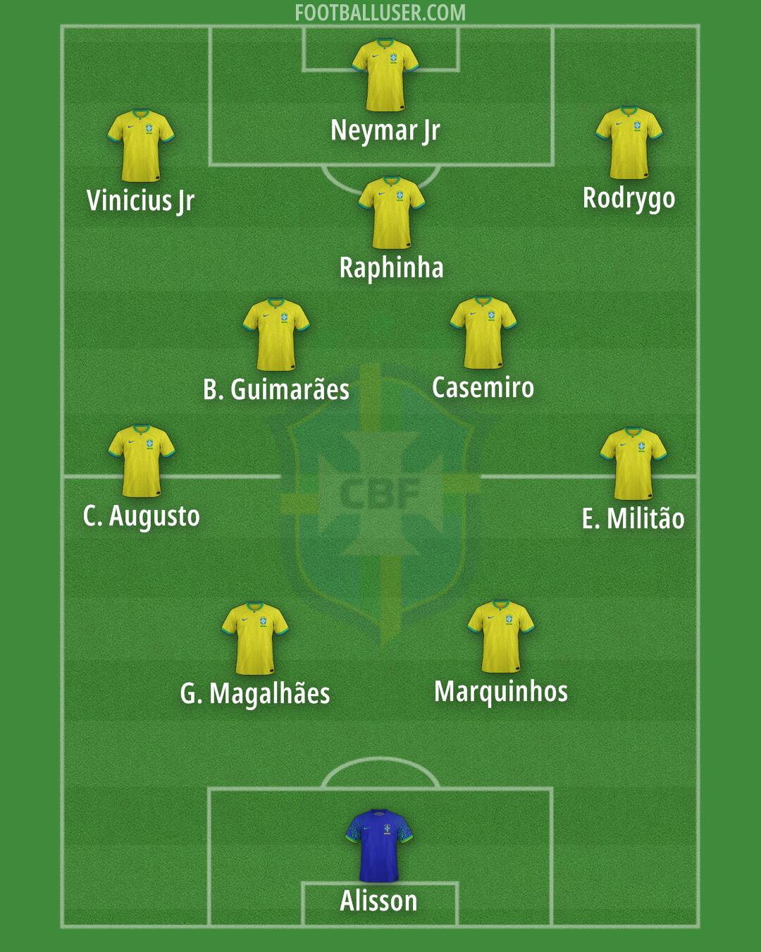 Brazil Formation 2025