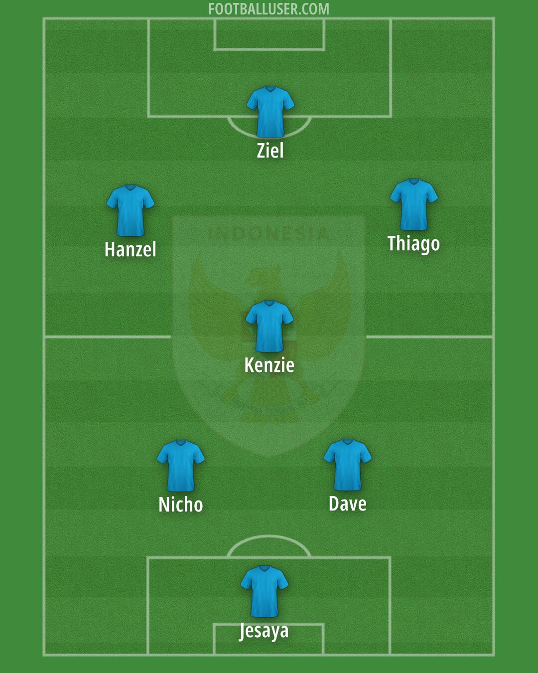 Indonesia Formation 2025